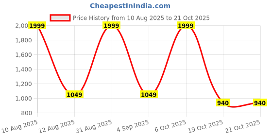 myntra.com SIDDHO HUM Pure Cotton A-Line Midi Skirt siddho hum Price History Graph from 10 Aug 2025 to 20 Oct 2025