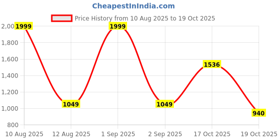 myntra.com SIDDHO HUM Pure Cotton A-Line Midi Skirt siddho hum Price History Graph from 10 Aug 2025 to 17 Oct 2025