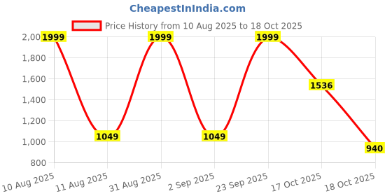 myntra.com SIDDHO HUM Pure Cotton Flared A-lineMidiSkirt siddho hum Price History Graph from 10 Aug 2025 to 18 Oct 2025