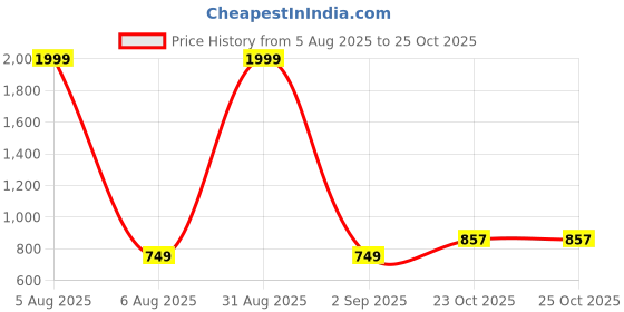 myntra.com SIDDHO HUM Women Cotton Shirt Style Top siddho hum Price History Graph from 5 Aug 2025 to 25 Oct 2025