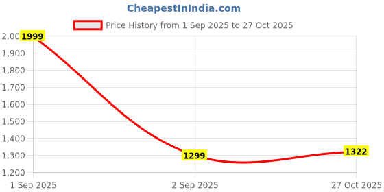 myntra.com SIDDHO HUM Women Ethnic Motifs Embroidered Bow Square Neck A-Line Dress siddho hum Price History Graph from 1 Sep 2025 to 27 Oct 2025