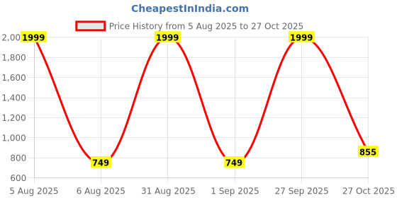 myntra.com SIDDHO HUM Women Horizontal Stripes Striped Sleeveless Cotton Top siddho hum Price History Graph from 5 Aug 2025 to 27 Oct 2025