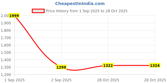 myntra.com SIDDHO HUM Women Printed Fit-Flare Maxi Dress siddho hum Price History Graph from 1 Sep 2025 to 28 Oct 2025