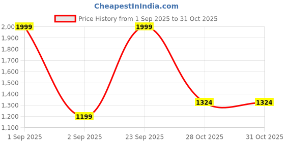 myntra.com SIDDHO HUM Women Square Neck Pleated Detail Fit and Flare Maxi Dress siddho hum Price History Graph from 1 Sep 2025 to 28 Oct 2025