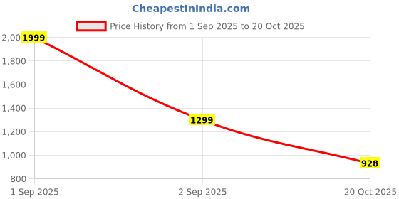 myntra.com SIDDHO HUM Women Striped Round Neck Cotton A-Line Midi Dress siddho hum Price History Graph from 1 Sep 2025 to 20 Oct 2025