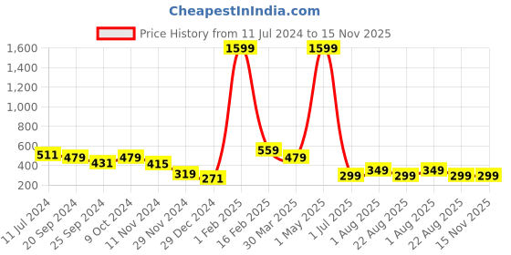 myntra.com SIDE KNOT Conversational Printed Shirt Collar High-Low Maternity Top side knot Price History Graph from 11 Jul 2024 to 15 Nov 2025