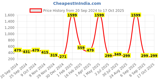 myntra.com SIDE KNOT Floral Printed Longline Cinched Waist Maternity Top side knot Price History Graph from 20 Sep 2024 to 15 Oct 2025