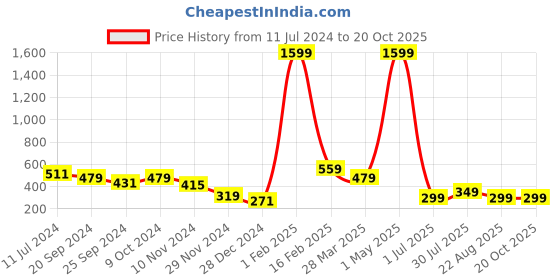 myntra.com SIDE KNOT Floral Printed Maternity Regular Top side knot Price History Graph from 11 Jul 2024 to 20 Oct 2025
