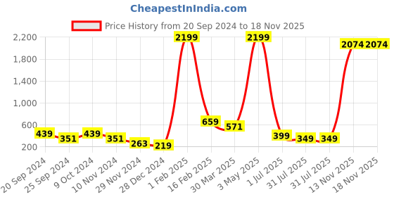 myntra.com SIDE KNOT Floral Printed Off-Shoulder Fit & Flare Maternity Midi Dress side knot Price History Graph from 20 Sep 2024 to 18 Nov 2025