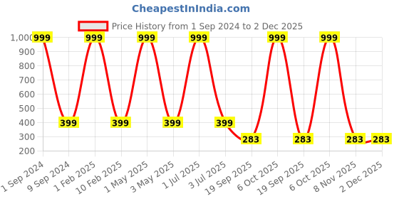 myntra.com SIDEWOK Men Pack Of 5 Patterned Pure Combed Cotton Above Ankle-Length Socks sidewok Price History Graph from 1 Sep 2024 to 1 Dec 2025