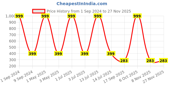 myntra.com SIDEWOK Men Pack Of 5 Patterned Pure Combed Cotton Ankle-Length Socks sidewok Price History Graph from 1 Sep 2024 to 25 Nov 2025