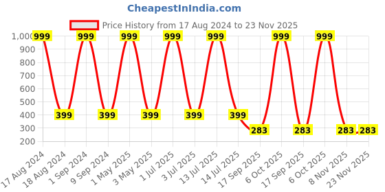 myntra.com SIDEWOK Men Pack Of 5 Patterned Pure Combed Cotton Ankle-Length Socks sidewok Price History Graph from 17 Aug 2024 to 22 Nov 2025