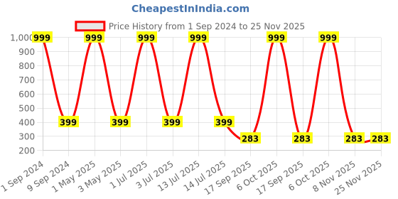 myntra.com SIDEWOK Men Pack Of 5 Patterned Pure Combed Cotton Ankle-Length Socks sidewok Price History Graph from 1 Sep 2024 to 25 Nov 2025