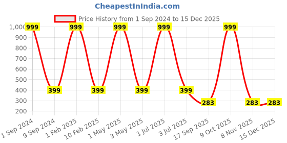 myntra.com SIDEWOK Men Pack Of 5 Patterned Pure Combed Cotton Ankle-Length Socks sidewok Price History Graph from 1 Sep 2024 to 15 Dec 2025