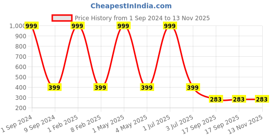myntra.com SIDEWOK Men Pack Of 5 Patterned Pure Combed Cotton Ankle-Length Socks sidewok Price History Graph from 1 Sep 2024 to 12 Nov 2025