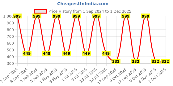 myntra.com SIDEWOK Men Pack Of 5 Patterned Pure Combed Cotton Calf-Length Socks sidewok Price History Graph from 1 Sep 2024 to 1 Dec 2025