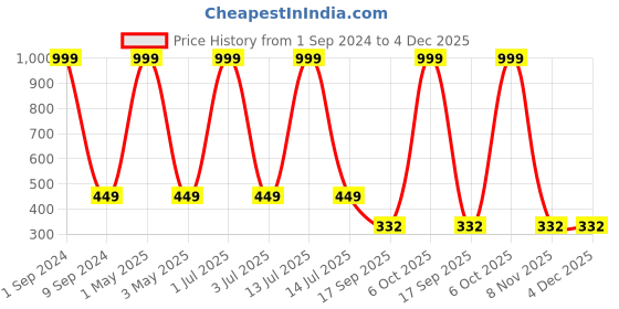 myntra.com SIDEWOK Men Pack Of 5 Patterned Pure Combed Cotton Calf-Length Socks sidewok Price History Graph from 1 Sep 2024 to 4 Dec 2025