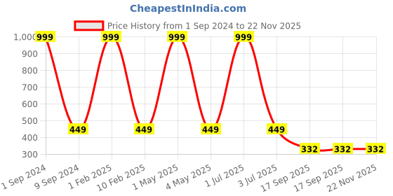 myntra.com SIDEWOK Men Pack Of 5 Patterned Pure Combed Cotton Calf-Length Socks sidewok Price History Graph from 1 Sep 2024 to 22 Nov 2025