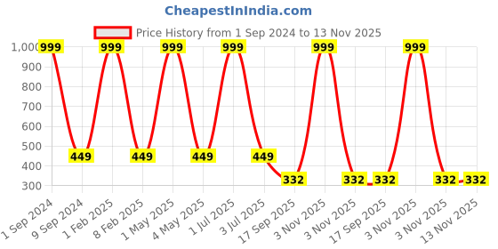 myntra.com SIDEWOK Men Pack of 5 Self Design Pure Combed Cotton Calf Length Socks sidewok Price History Graph from 1 Sep 2024 to 12 Nov 2025