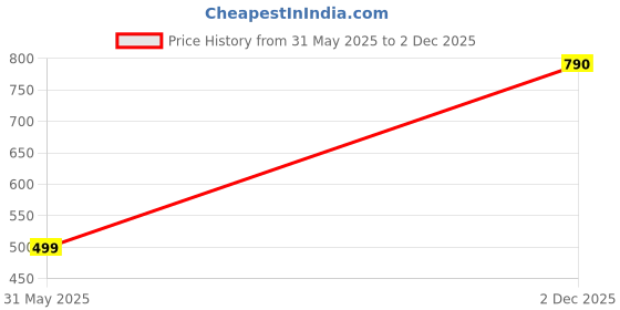 myntra.com Sidharth Gems 11.25 Ratti 10.25 Carat Australian Brass Opal Silver Plated Ring sidharth gems Price History Graph from 31 May 2025 to 2 Dec 2025