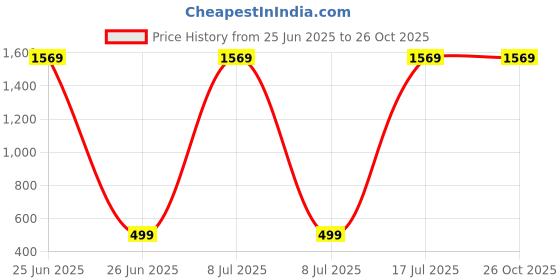 myntra.com Sidharth Gems 13.25 Ratti 12.00 Crt Pyrite Stone Gold Plated Ring sidharth gems Price History Graph from 25 Jun 2025 to 26 Oct 2025
