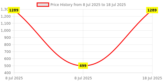myntra.com Sidharth Gems 13.25 Ratti 12.00 KT Ruby Adjustable Ring sidharth gems Price History Graph from 8 Jul 2025 to 8 Jul 2025