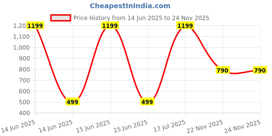 myntra.com Sidharth Gems 7.25 Ratti 6.00 KT Coral Moonga silver Plated Adjustable Ring sidharth gems Price History Graph from 14 Jun 2025 to 24 Nov 2025