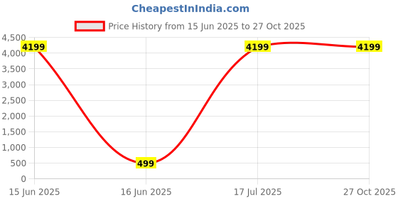 myntra.com Sidharth Gems 8.25 Ratti 925 Zircon Studded Sterling Silver Ring sidharth gems Price History Graph from 15 Jun 2025 to 27 Oct 2025