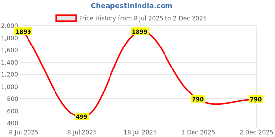 myntra.com Sidharth Gems 9.25 Ratti 8.55 KT Pearl Moti Stone Adjustable Ring sidharth gems Price History Graph from 8 Jul 2025 to 1 Dec 2025