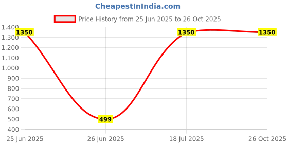myntra.com sidharth gems jemskart 10.25 KT Emerald Panchdhatu Gold Plated Adjustable Brass sidharth gems Price History Graph from 25 Jun 2025 to 26 Oct 2025