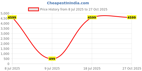 myntra.com Sidharth Gems Silver Plated Ring sidharth gems Price History Graph from 8 Jul 2025 to 27 Oct 2025