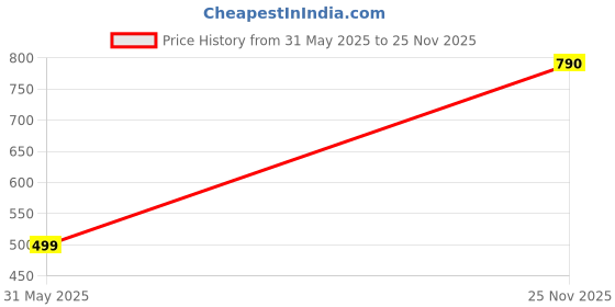 myntra.com Sidharth Gems Unisex Brass Gold-Plated Pendant sidharth gems Price History Graph from 31 May 2025 to 25 Nov 2025