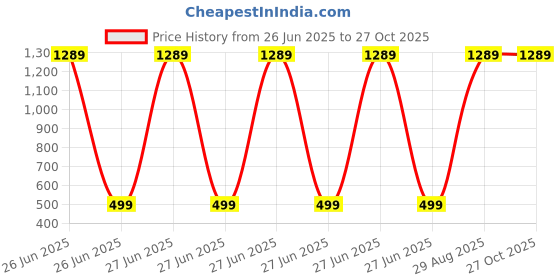 myntra.com Sidharth Gems Unisex Brass Rhodium-Plated Pendant sidharth gems Price History Graph from 26 Jun 2025 to 26 Oct 2025
