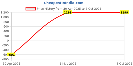myntra.com Sidhidata Abstract Printed Collared Tunic & Palazzo Co-Ord Set sidhidata Price History Graph from 30 Apr 2025 to 8 Oct 2025