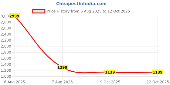 myntra.com Sidhidata Bandhani Printed Notch Neck Straight Kurta with Trousers & Dupatta sidhidata Price History Graph from 6 Aug 2025 to 12 Oct 2025