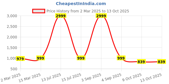 myntra.com Sidhidata Bandhani Printed Pure Georgette Ready to Wear Bandhani Saree sidhidata Price History Graph from 2 Mar 2025 to 13 Oct 2025