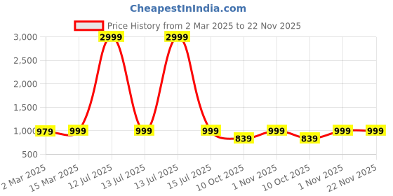 myntra.com Sidhidata Bandhani Pure Georgette Bandhani Saree sidhidata Price History Graph from 2 Mar 2025 to 22 Nov 2025