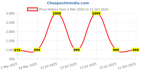 myntra.com Sidhidata Bandhani Pure Georgette Bandhani Saree sidhidata Price History Graph from 2 Mar 2025 to 10 Oct 2025