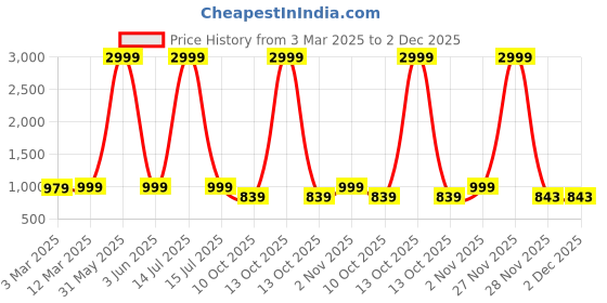 myntra.com Sidhidata Bandhani Pure Georgette Ready to Wear Bandhani Saree sidhidata Price History Graph from 3 Mar 2025 to 2 Dec 2025