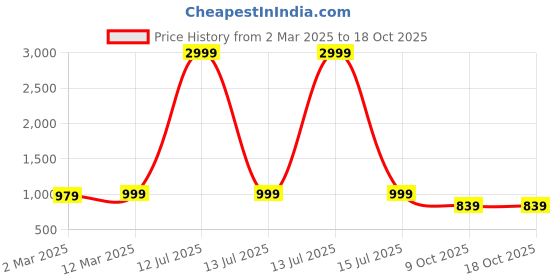 myntra.com Sidhidata Bandhani Pure Georgette Ready to Wear Bandhani Saree sidhidata Price History Graph from 2 Mar 2025 to 18 Oct 2025