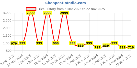 myntra.com Sidhidata Bandhani Ready to Wear Saree sidhidata Price History Graph from 3 Mar 2025 to 22 Nov 2025