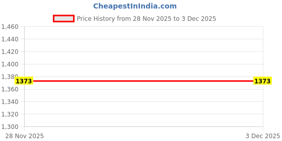 myntra.com Sidhidata Beads and Stones Tissue Heavy Work Tussar Saree sidhidata Price History Graph from 28 Nov 2025 to 2 Dec 2025