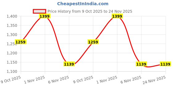 myntra.com Sidhidata Beads and Stones Tissue Saree With Blouse Piece sidhidata Price History Graph from 9 Oct 2025 to 24 Nov 2025