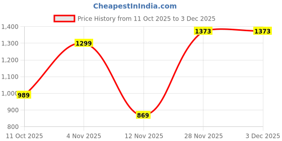 myntra.com Sidhidata Beads and Stones Tissue Tussar Saree sidhidata Price History Graph from 11 Oct 2025 to 3 Dec 2025