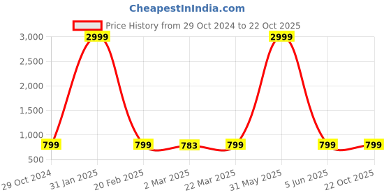 myntra.com Sidhidata Black Embellished Zari Silk Blend Designer Banarasi Saree sidhidata Price History Graph from 29 Oct 2024 to 21 Oct 2025