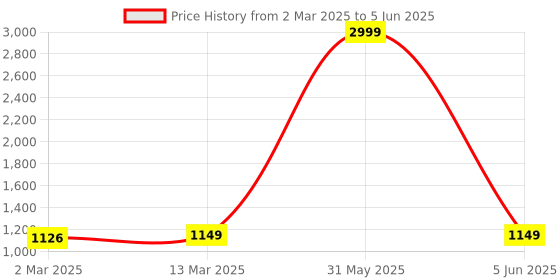 myntra.com Sidhidata Block Print Saree sidhidata Price History Graph from 2 Mar 2025 to 5 Jun 2025