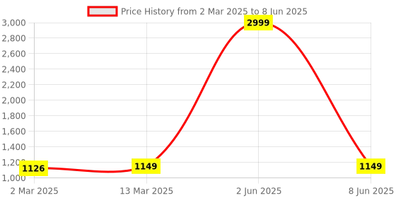 myntra.com Sidhidata Block Print Saree sidhidata Price History Graph from 2 Mar 2025 to 8 Jun 2025