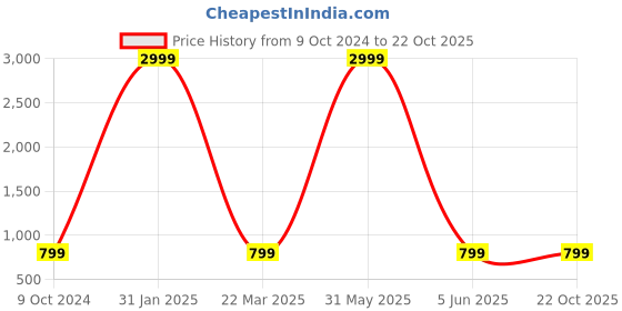 myntra.com Sidhidata Blue Embellished Zari Silk Blend Designer Banarasi Saree sidhidata Price History Graph from 9 Oct 2024 to 21 Oct 2025