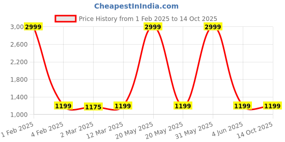 myntra.com Sidhidata Chanderi Saree With Zari Border & Printed Blouse Piece sidhidata Price History Graph from 1 Feb 2025 to 13 Oct 2025