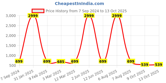 myntra.com Sidhidata Checked Woven Design Zari Kota Saree sidhidata Price History Graph from 7 Sep 2024 to 12 Oct 2025